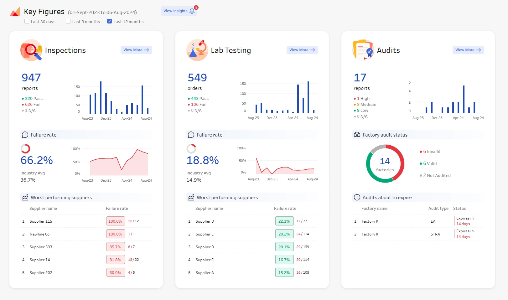 MyQIMA Dashboard Screenshot showing inspection, lab testing and audit aggregate results